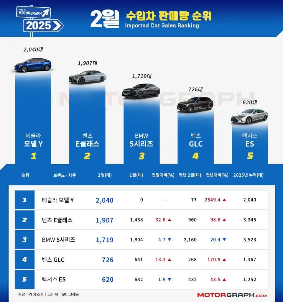 2025년 2월 수입차 판매량 순위