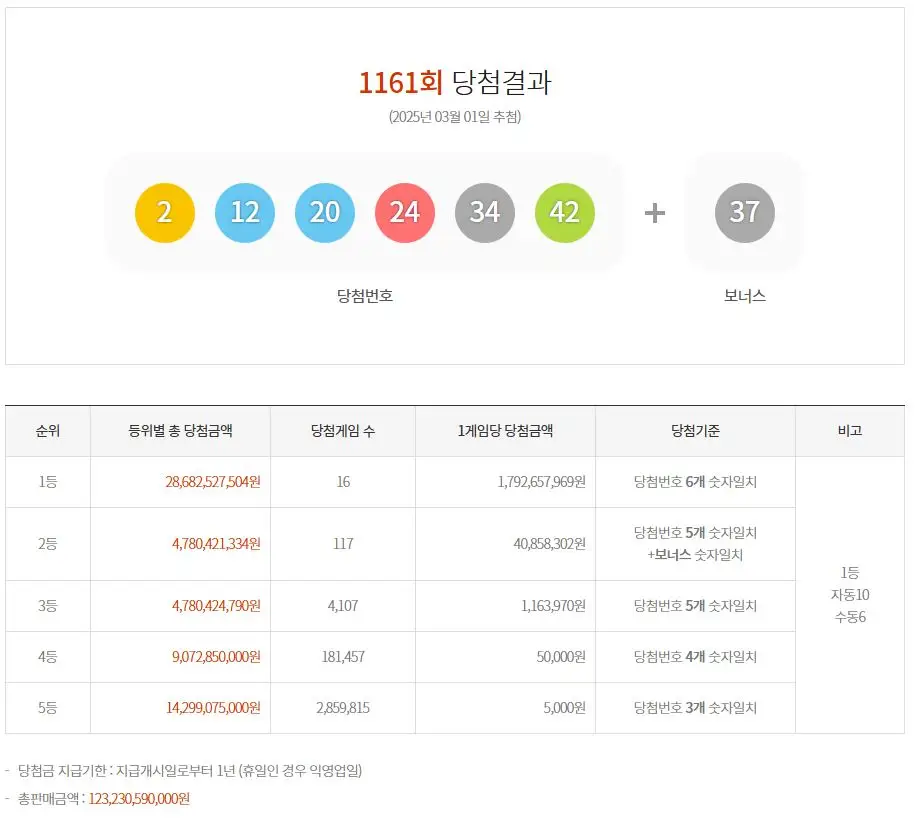 1161회 로또 1등 당첨 16명 ㅈ동10 수동6 