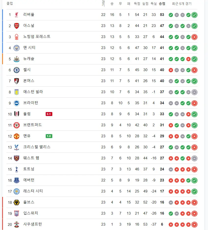 현재 PL 순위