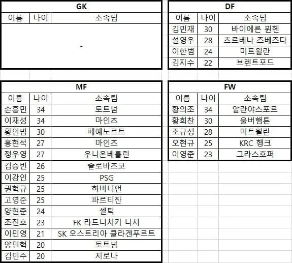 유럽 1부리그에서 뛰고 있는 모든 한국 선수들